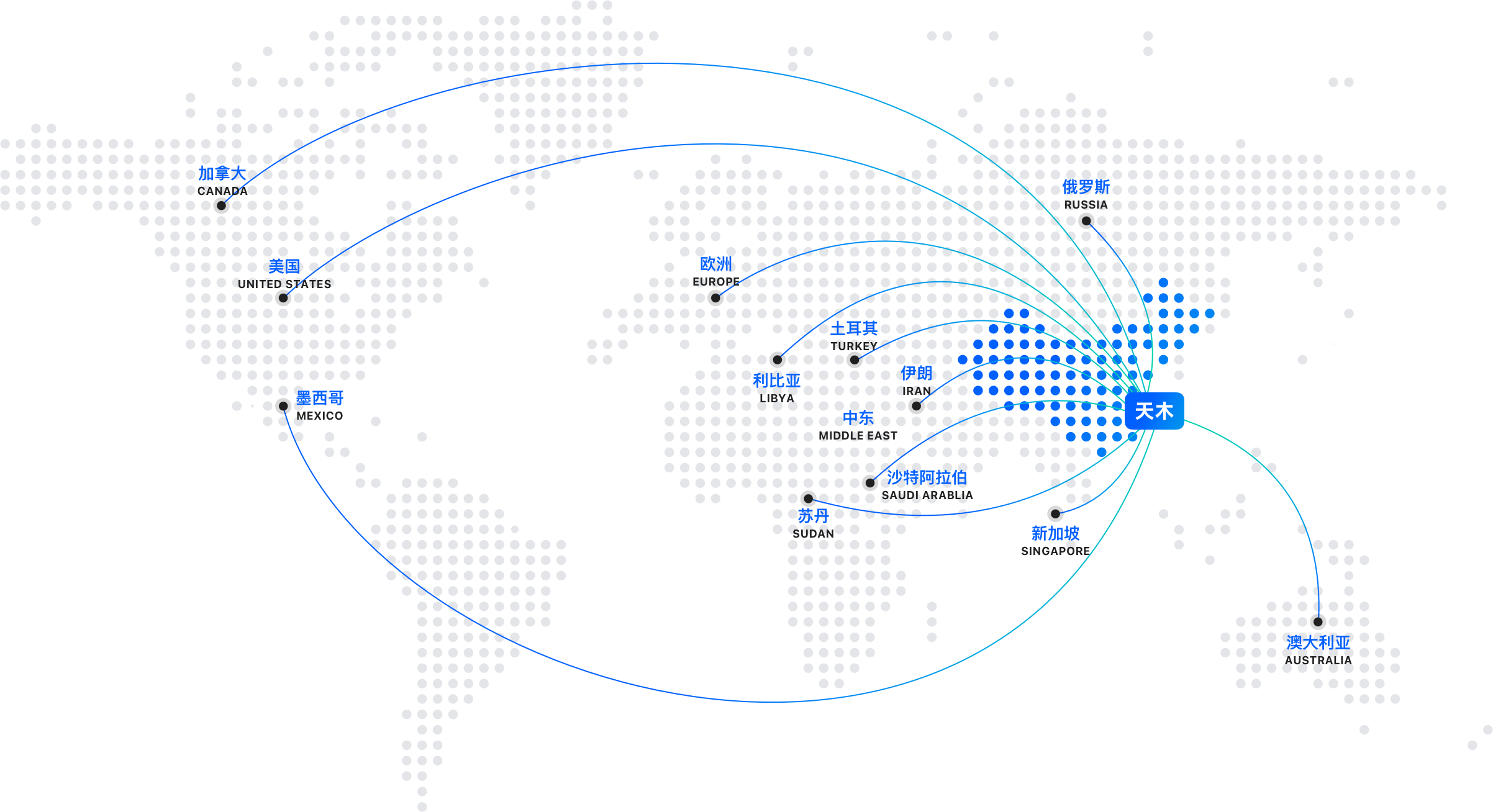 Global layout